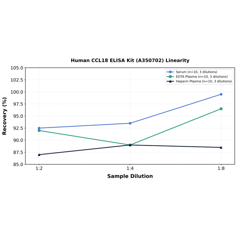 Linearity - Human CCL18 ELISA Kit (A350702) - Antibodies.com