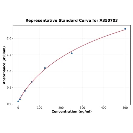 Standard Curve - Rat Insulin ELISA Kit (A350703) - Antibodies.com