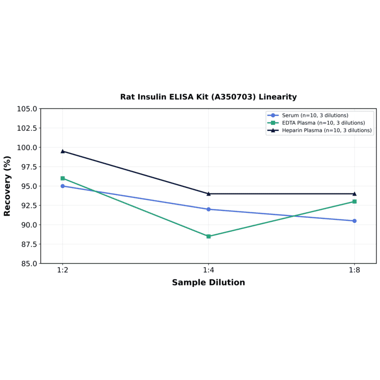 Linearity - Rat Insulin ELISA Kit (A350703) - Antibodies.com