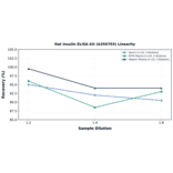 Linearity - Rat Insulin ELISA Kit (A350703) - Antibodies.com