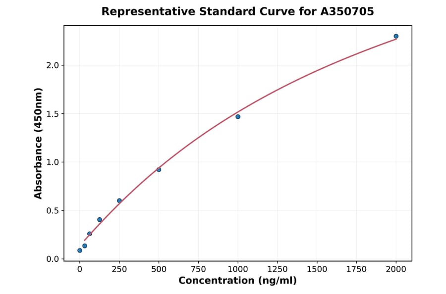 Standard Curve - Monkey ISG15 ELISA Kit (A350705) - Antibodies.com