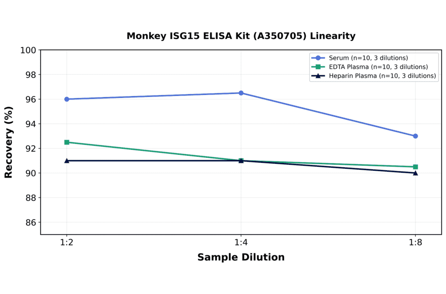 Linearity - Monkey ISG15 ELISA Kit (A350705) - Antibodies.com