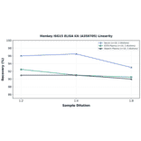 Linearity - Monkey ISG15 ELISA Kit (A350705) - Antibodies.com