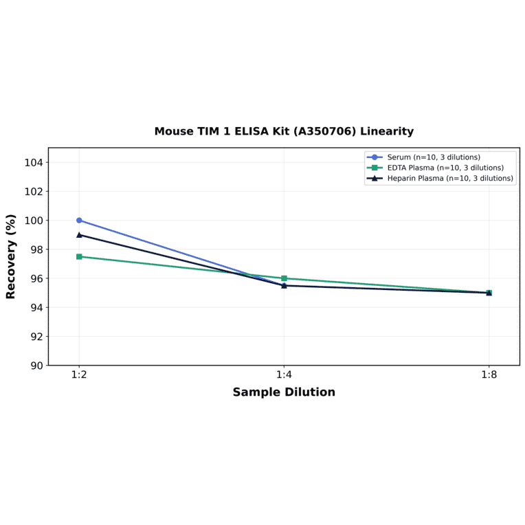 Linearity - Mouse TIM 1 ELISA Kit (A350706) - Antibodies.com