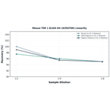 Linearity - Mouse TIM 1 ELISA Kit (A350706) - Antibodies.com