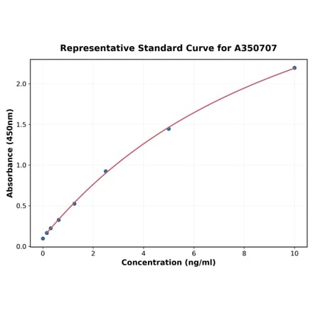 Standard Curve - Mouse Kynurenine 3-Monooxygenase ELISA Kit (A350707) - Antibodies.com