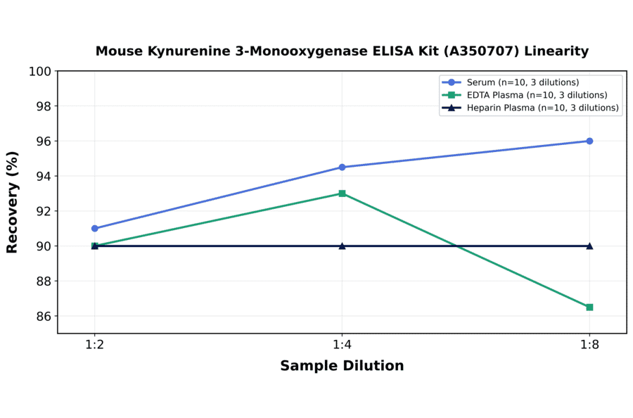 Linearity - Mouse Kynurenine 3-Monooxygenase ELISA Kit (A350707) - Antibodies.com