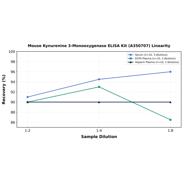 Linearity - Mouse Kynurenine 3-Monooxygenase ELISA Kit (A350707) - Antibodies.com
