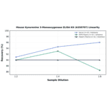 Linearity - Mouse Kynurenine 3-Monooxygenase ELISA Kit (A350707) - Antibodies.com
