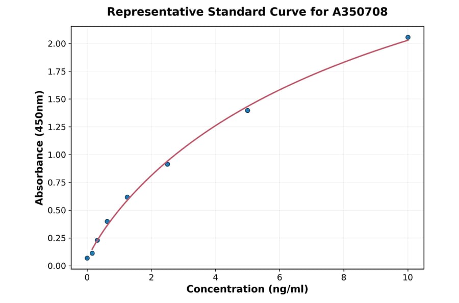 Standard Curve - Mouse L-Kynurenine Hydrolase ELISA Kit (A350708) - Antibodies.com