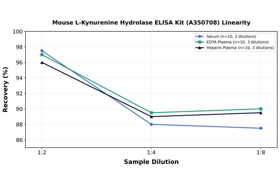 Linearity - Mouse L-Kynurenine Hydrolase ELISA Kit (A350708) - Antibodies.com