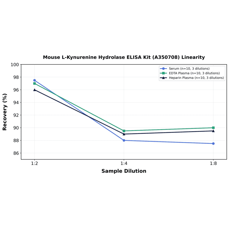 Linearity - Mouse L-Kynurenine Hydrolase ELISA Kit (A350708) - Antibodies.com