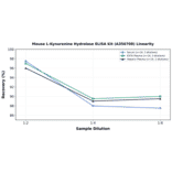 Linearity - Mouse L-Kynurenine Hydrolase ELISA Kit (A350708) - Antibodies.com