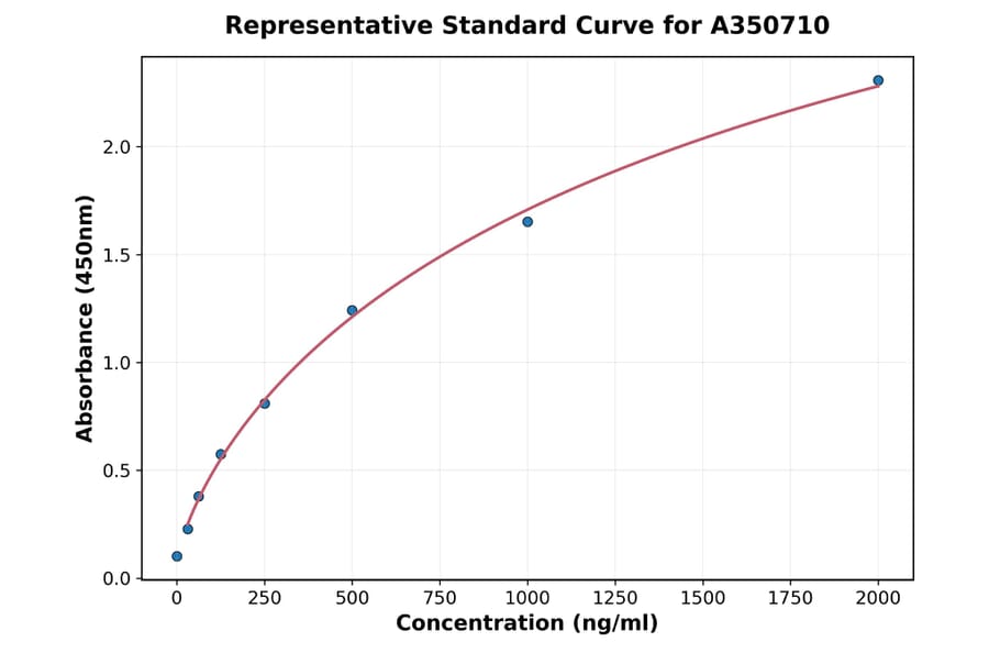 Standard Curve - Rat LAMP1 ELISA Kit (A350710) - Antibodies.com