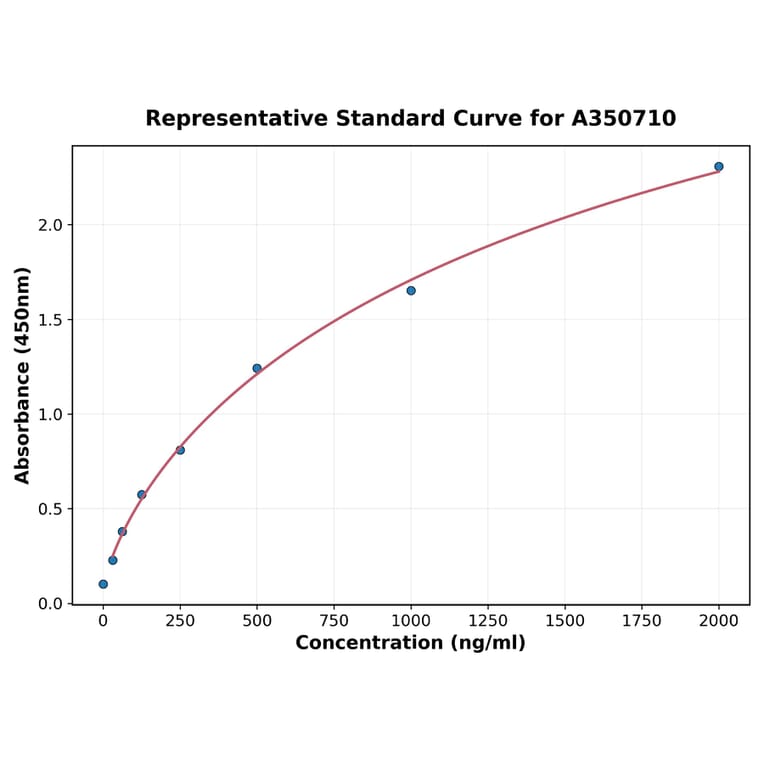 Standard Curve - Rat LAMP1 ELISA Kit (A350710) - Antibodies.com