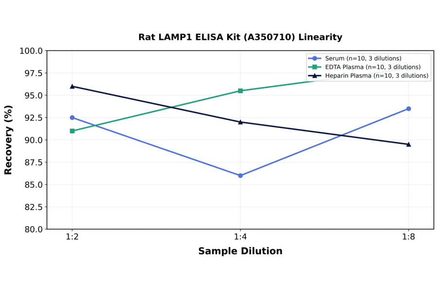 Linearity - Rat LAMP1 ELISA Kit (A350710) - Antibodies.com