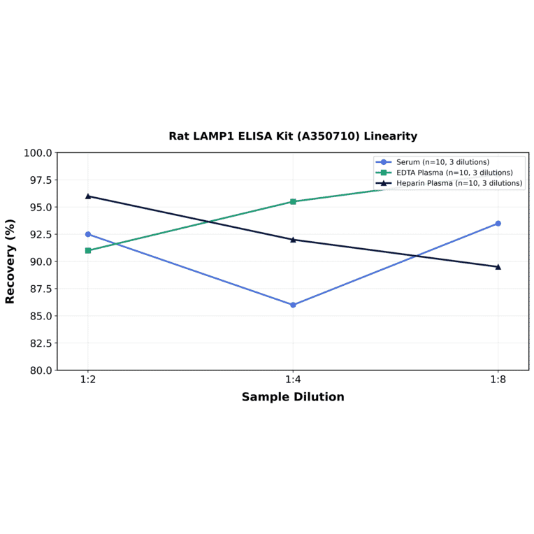 Linearity - Rat LAMP1 ELISA Kit (A350710) - Antibodies.com