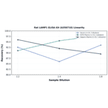 Linearity - Rat LAMP1 ELISA Kit (A350710) - Antibodies.com