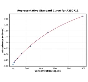 Standard Curve - Human GDF15 ELISA Kit (A350711) - Antibodies.com