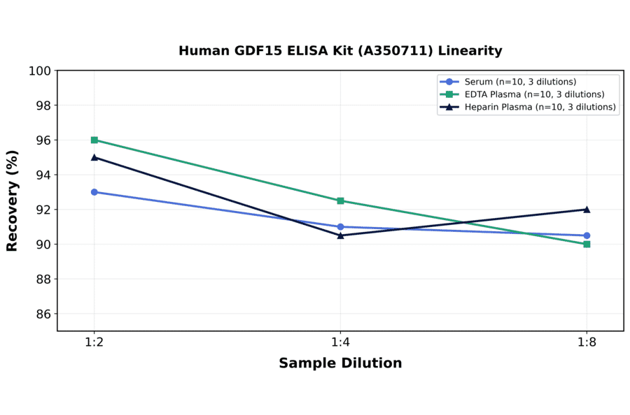 Linearity - Human GDF15 ELISA Kit (A350711) - Antibodies.com