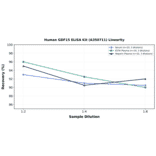 Linearity - Human GDF15 ELISA Kit (A350711) - Antibodies.com