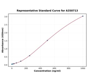 Standard Curve - Human Parathyroid Hormone ELISA Kit (A350713) - Antibodies.com