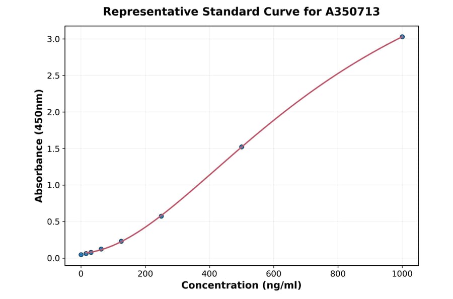 Standard Curve - Human Parathyroid Hormone ELISA Kit (A350713) - Antibodies.com