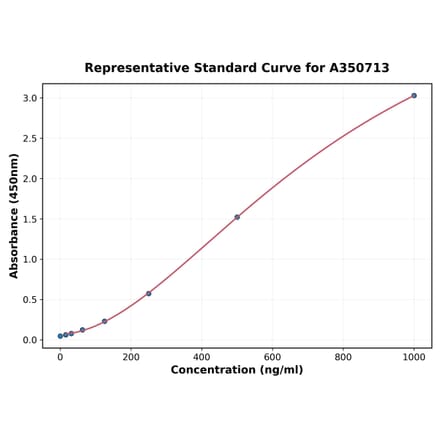 Standard Curve - Human Parathyroid Hormone ELISA Kit (A350713) - Antibodies.com