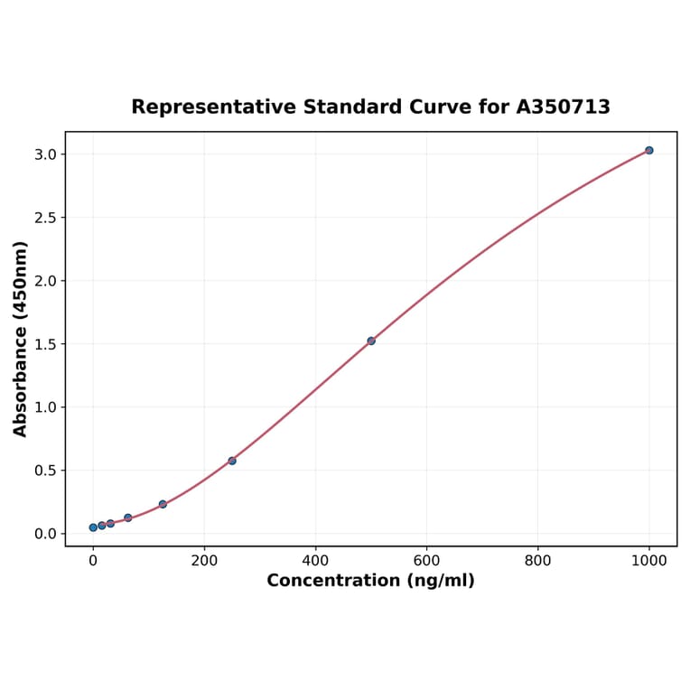 Standard Curve - Human Parathyroid Hormone ELISA Kit (A350713) - Antibodies.com