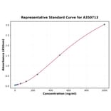 Standard Curve - Human Parathyroid Hormone ELISA Kit (A350713) - Antibodies.com