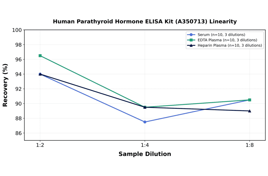 Linearity - Human Parathyroid Hormone ELISA Kit (A350713) - Antibodies.com