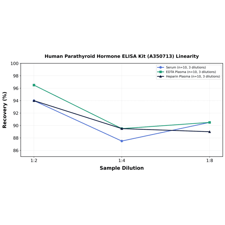 Linearity - Human Parathyroid Hormone ELISA Kit (A350713) - Antibodies.com