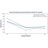 Linearity - Human Parathyroid Hormone ELISA Kit (A350713) - Antibodies.com