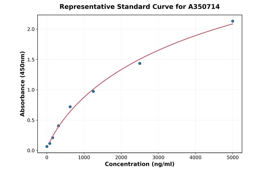 Standard Curve - Human CCL21 ELISA Kit (A350714) - Antibodies.com