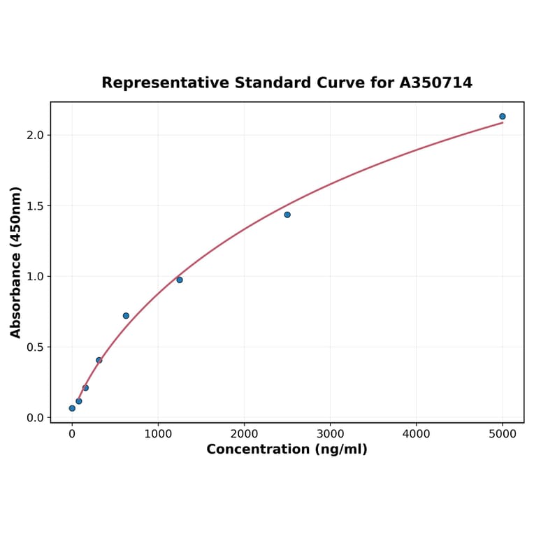 Standard Curve - Human CCL21 ELISA Kit (A350714) - Antibodies.com