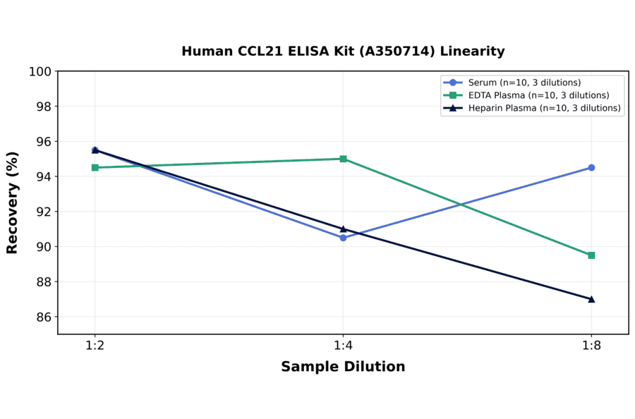 Linearity - Human CCL21 ELISA Kit (A350714) - Antibodies.com