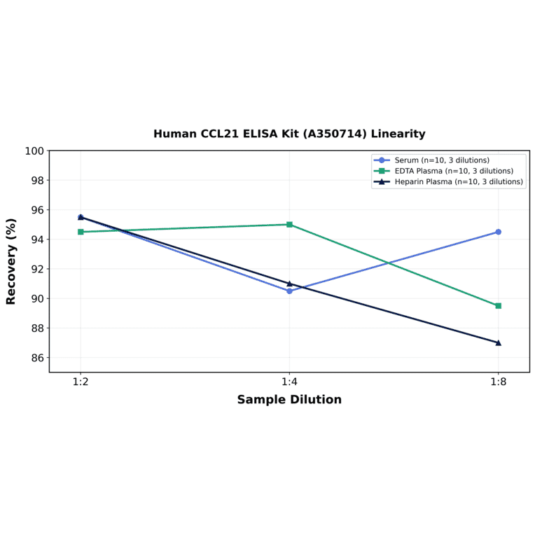 Linearity - Human CCL21 ELISA Kit (A350714) - Antibodies.com