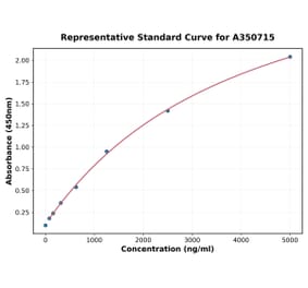 Standard Curve - Porcine LBP ELISA Kit (A350715) - Antibodies.com