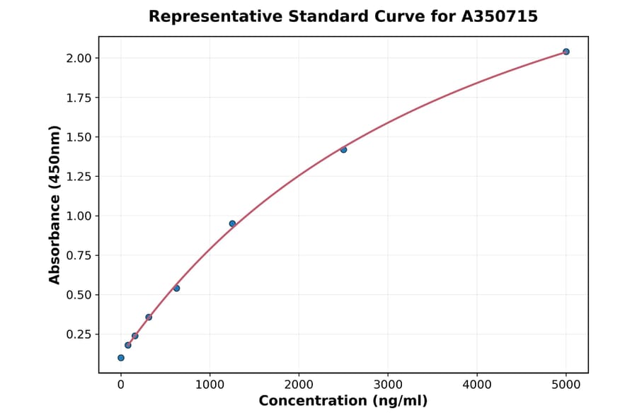 Standard Curve - Porcine LBP ELISA Kit (A350715) - Antibodies.com