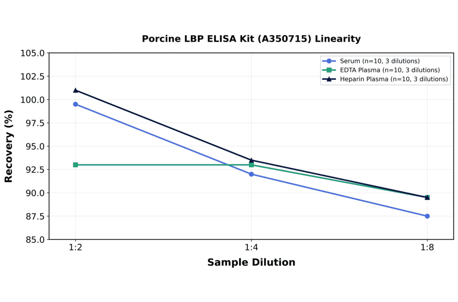 Linearity - Porcine LBP ELISA Kit (A350715) - Antibodies.com
