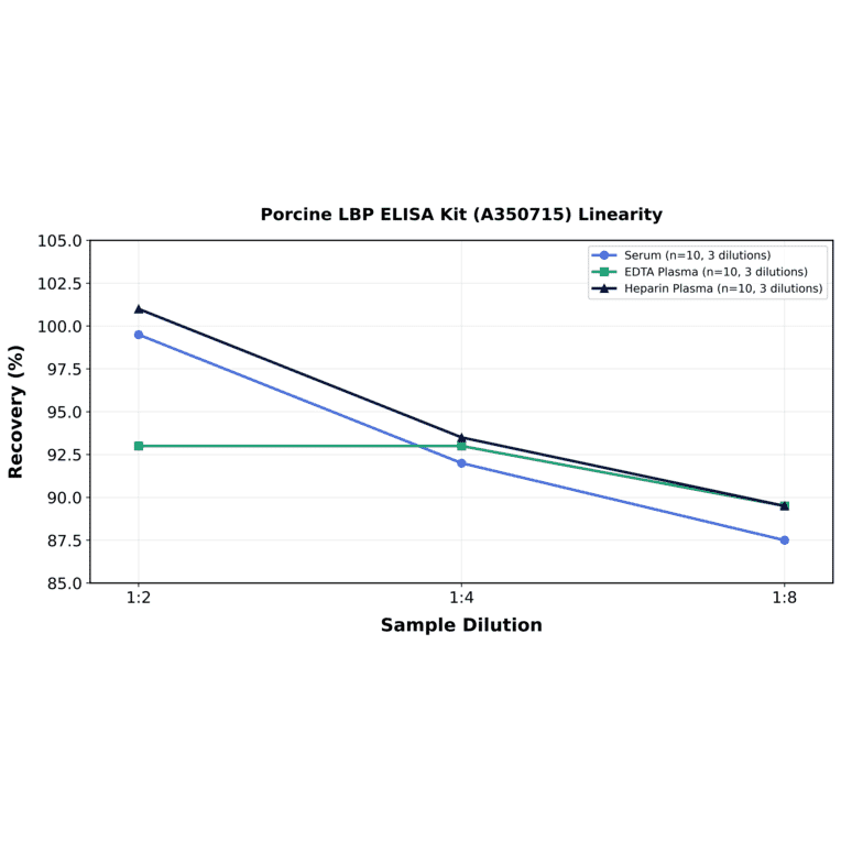 Linearity - Porcine LBP ELISA Kit (A350715) - Antibodies.com