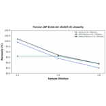 Linearity - Porcine LBP ELISA Kit (A350715) - Antibodies.com