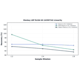 Linearity - Monkey LBP ELISA Kit (A350716) - Antibodies.com