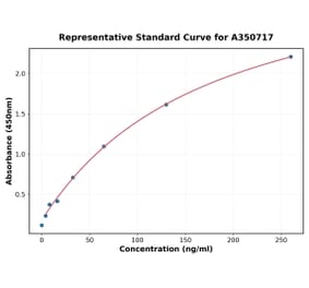 Standard Curve - Human LDL ELISA Kit (A350717) - Antibodies.com