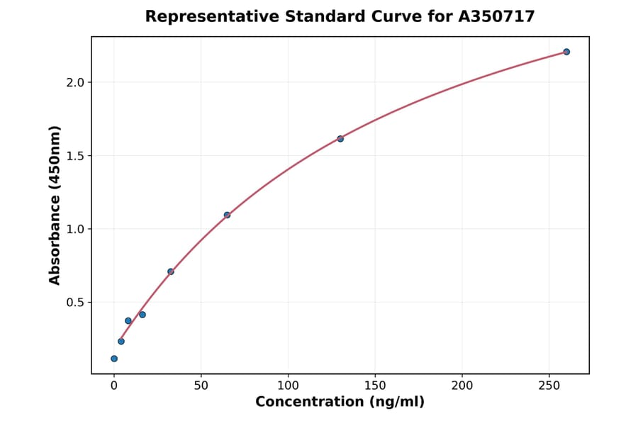 Standard Curve - Human LDL ELISA Kit (A350717) - Antibodies.com