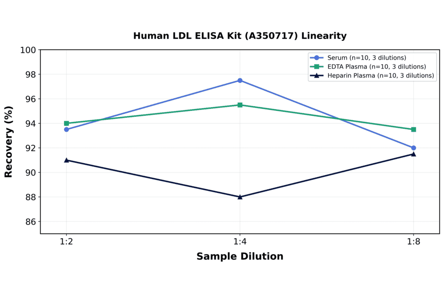 Linearity - Human LDL ELISA Kit (A350717) - Antibodies.com