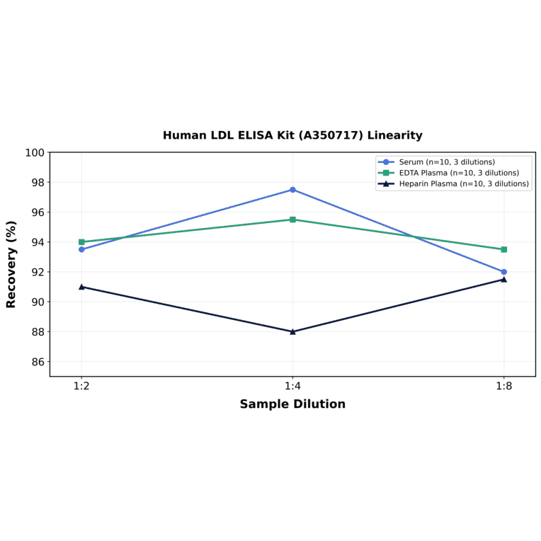 Linearity - Human LDL ELISA Kit (A350717) - Antibodies.com