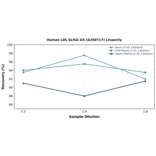 Linearity - Human LDL ELISA Kit (A350717) - Antibodies.com