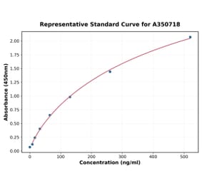 Standard Curve - Monkey LDL ELISA Kit (A350718) - Antibodies.com