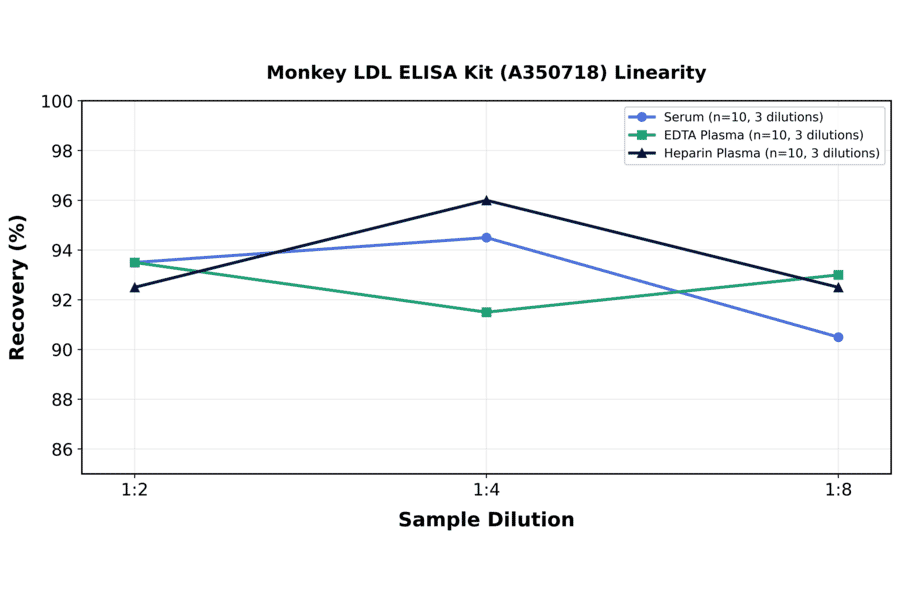 Linearity - Monkey LDL ELISA Kit (A350718) - Antibodies.com